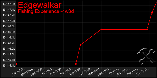 Last 31 Days Graph of Edgewalkar