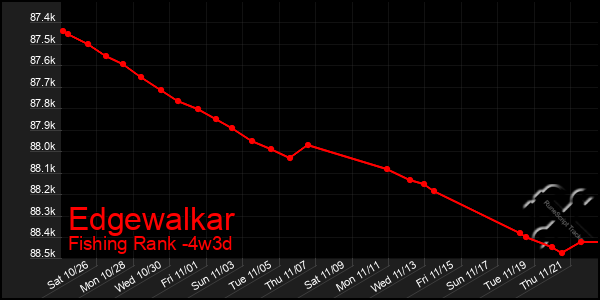 Last 31 Days Graph of Edgewalkar