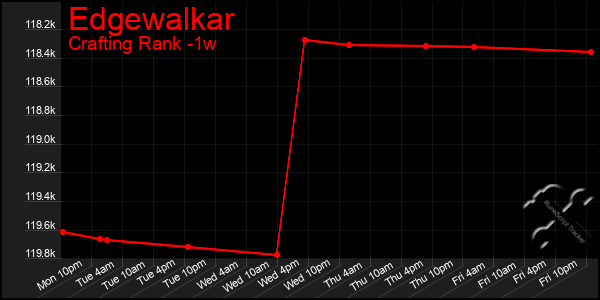 Last 7 Days Graph of Edgewalkar