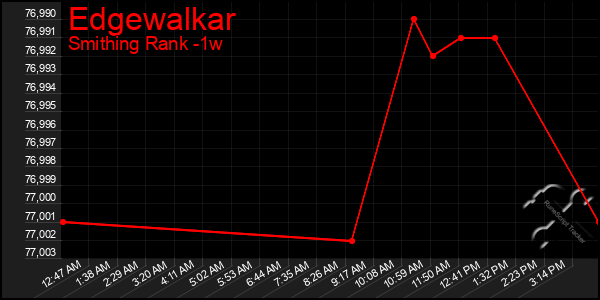 Last 7 Days Graph of Edgewalkar