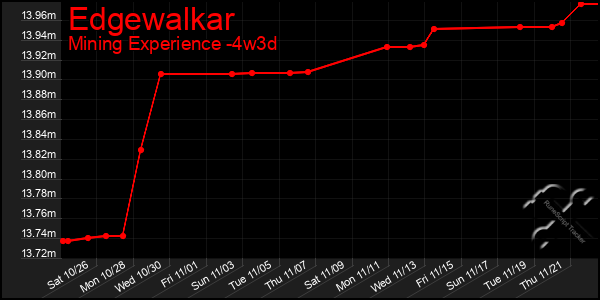 Last 31 Days Graph of Edgewalkar