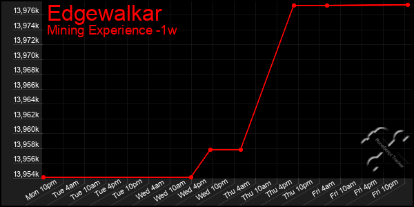 Last 7 Days Graph of Edgewalkar