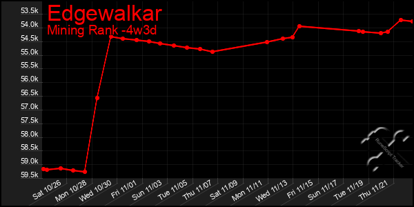 Last 31 Days Graph of Edgewalkar