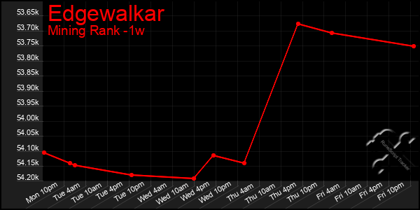 Last 7 Days Graph of Edgewalkar