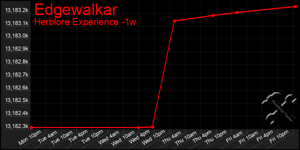 Last 7 Days Graph of Edgewalkar