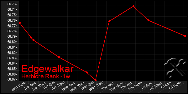 Last 7 Days Graph of Edgewalkar