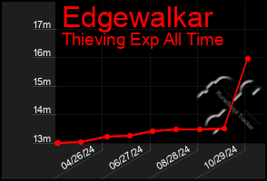 Total Graph of Edgewalkar