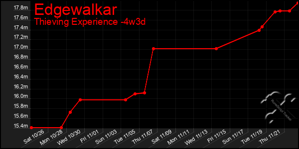 Last 31 Days Graph of Edgewalkar