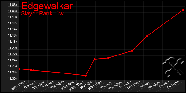 Last 7 Days Graph of Edgewalkar