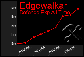 Total Graph of Edgewalkar