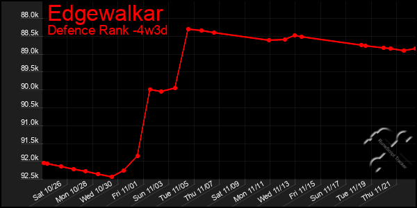 Last 31 Days Graph of Edgewalkar