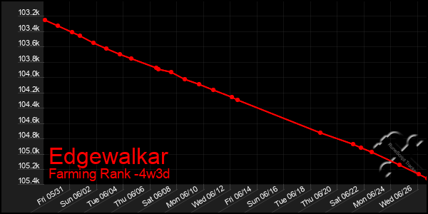 Last 31 Days Graph of Edgewalkar