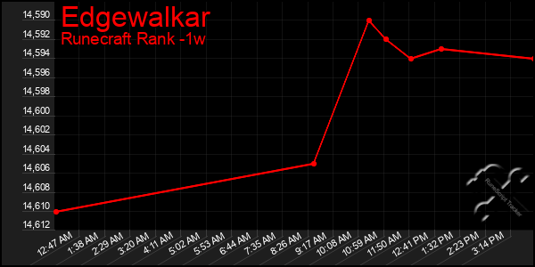 Last 7 Days Graph of Edgewalkar
