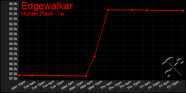 Last 7 Days Graph of Edgewalkar