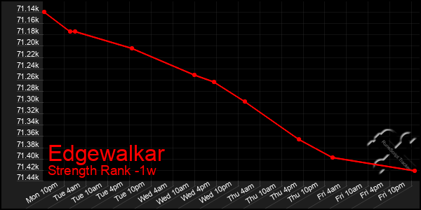 Last 7 Days Graph of Edgewalkar