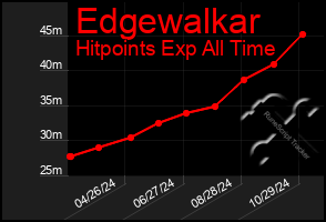 Total Graph of Edgewalkar