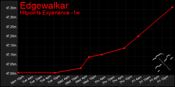 Last 7 Days Graph of Edgewalkar