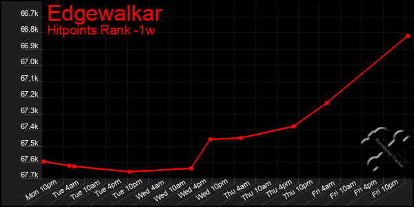 Last 7 Days Graph of Edgewalkar