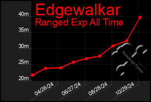 Total Graph of Edgewalkar