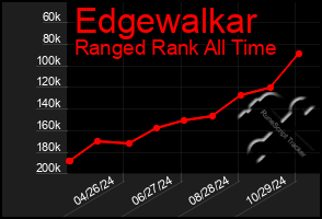 Total Graph of Edgewalkar