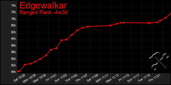 Last 31 Days Graph of Edgewalkar