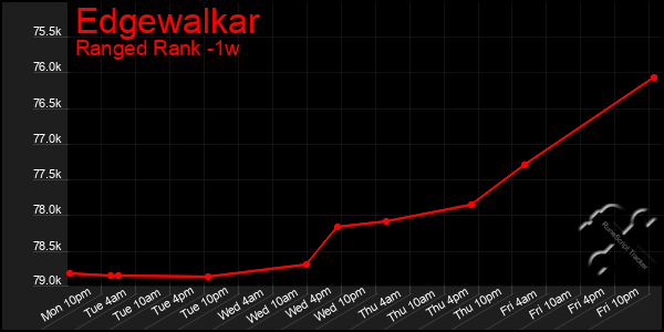 Last 7 Days Graph of Edgewalkar