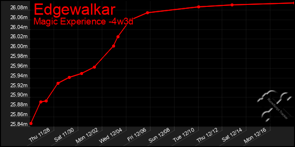 Last 31 Days Graph of Edgewalkar