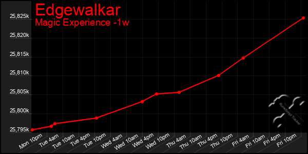 Last 7 Days Graph of Edgewalkar