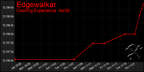 Last 31 Days Graph of Edgewalkar