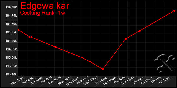 Last 7 Days Graph of Edgewalkar