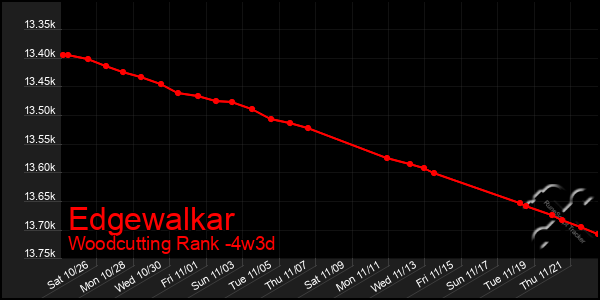 Last 31 Days Graph of Edgewalkar