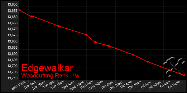 Last 7 Days Graph of Edgewalkar