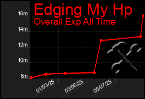 Total Graph of Edging My Hp