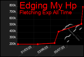 Total Graph of Edging My Hp