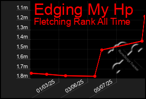 Total Graph of Edging My Hp