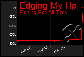 Total Graph of Edging My Hp