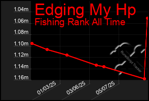 Total Graph of Edging My Hp