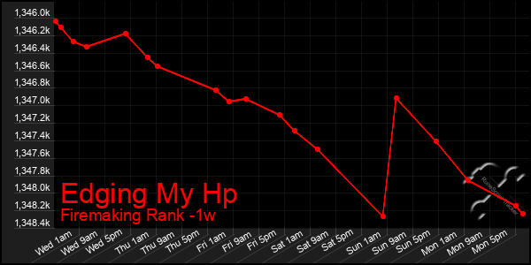 Last 7 Days Graph of Edging My Hp