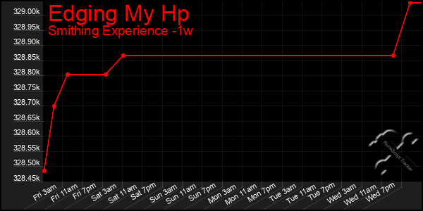 Last 7 Days Graph of Edging My Hp