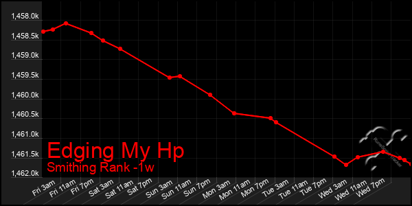 Last 7 Days Graph of Edging My Hp