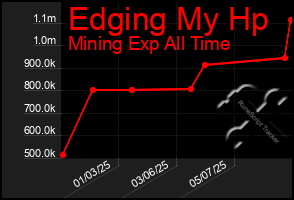 Total Graph of Edging My Hp