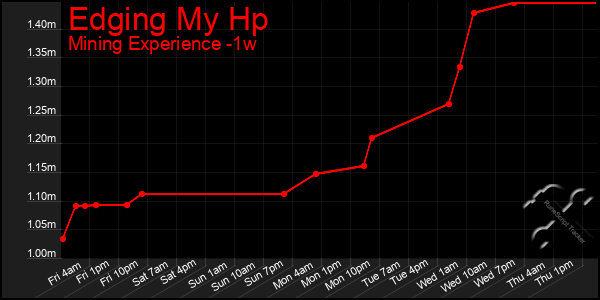 Last 7 Days Graph of Edging My Hp