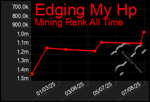 Total Graph of Edging My Hp