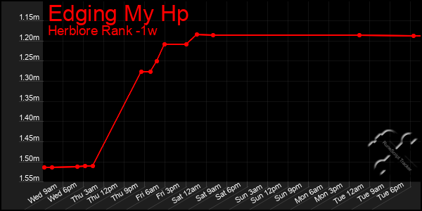 Last 7 Days Graph of Edging My Hp