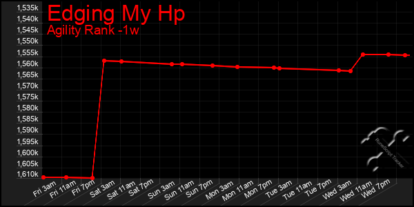 Last 7 Days Graph of Edging My Hp