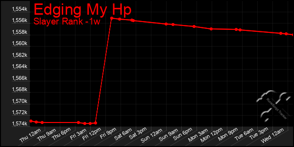 Last 7 Days Graph of Edging My Hp