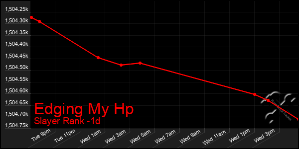 Last 24 Hours Graph of Edging My Hp