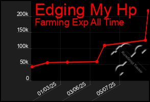 Total Graph of Edging My Hp