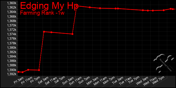 Last 7 Days Graph of Edging My Hp