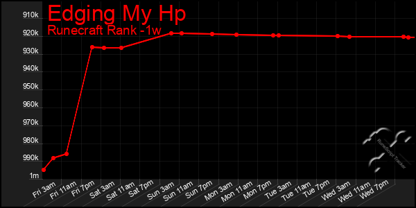 Last 7 Days Graph of Edging My Hp